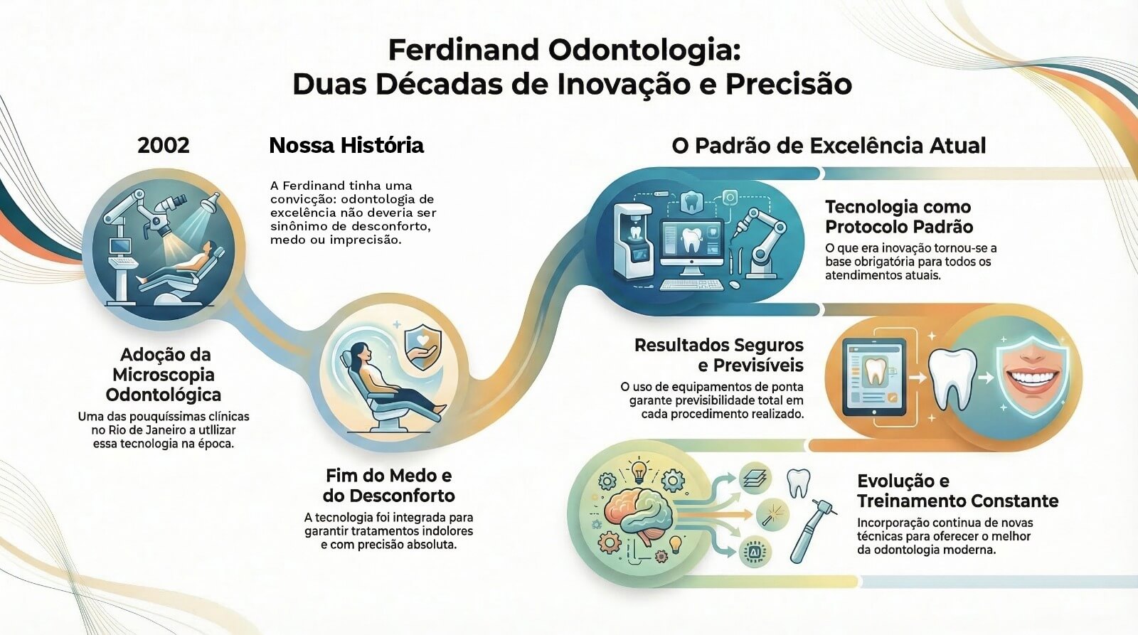 Infográfico dos 20 anos da Ferdinand Odontologia na Tijuca: pioneirismo em microscopia desde 2002, tecnologia para tratamentos sem dor e precisão digital